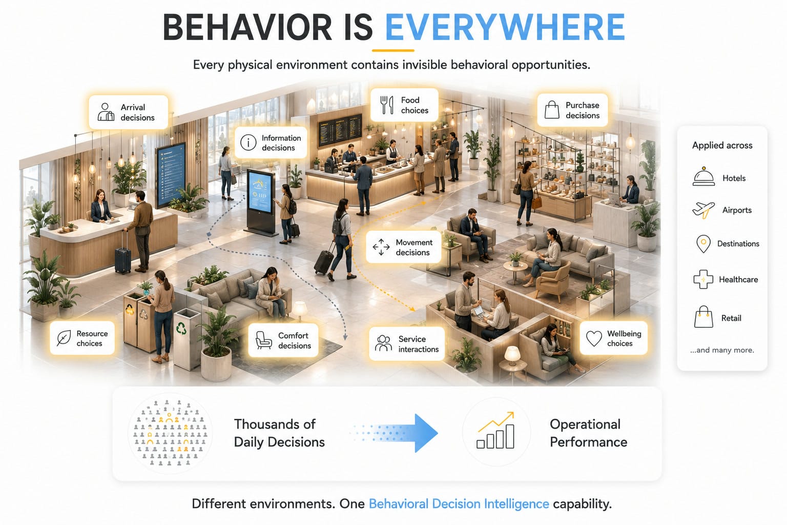 Illustrated lobby and atrium with the everyday decision points across a physical environment marked at the moments where they happen.
